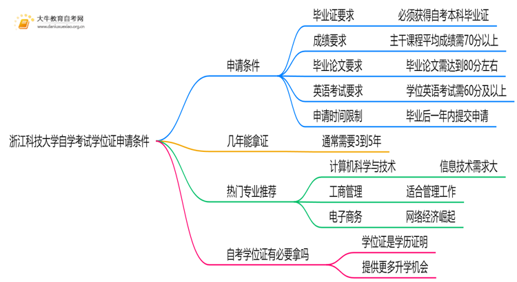 浙江科技大学自学考试学位证申请条件（+须知）思维导图