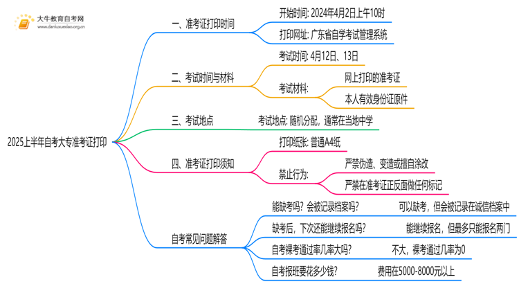2025上半年自考大专准考证几点开始打印思维导图