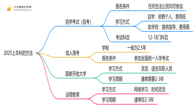 2025上本科的方法有哪些？最快拿证是哪一种？思维导图