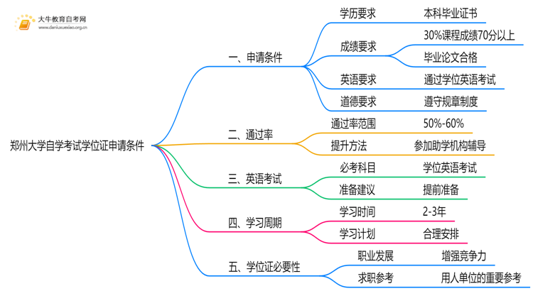 郑州大学自学考试学位证申请条件（+须知）思维导图