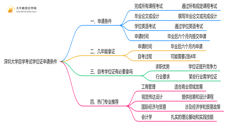 深圳大学自学考试学位证申请条件（+须知）思维导图