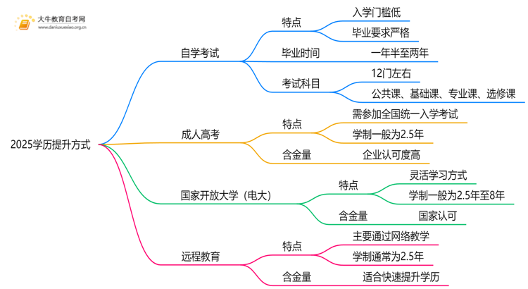 2025学历提升有几种方式及含金量高的方法是？思维导图