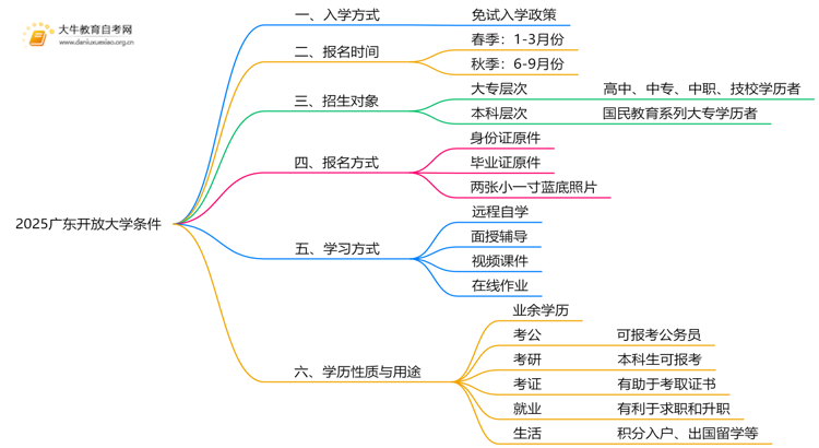 2025广东开放大学条件是什么？在哪里考？思维导图