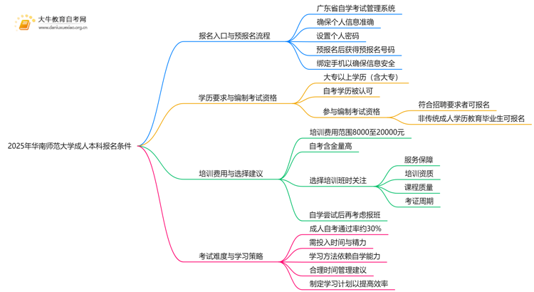 2025年华南师范大学成人本科报名应具备哪些条件思维导图