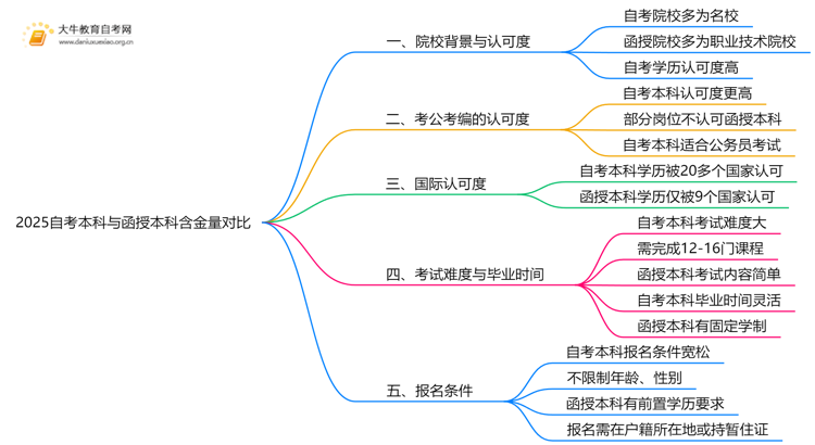 2025自考本科与函授本科含金量哪个高思维导图