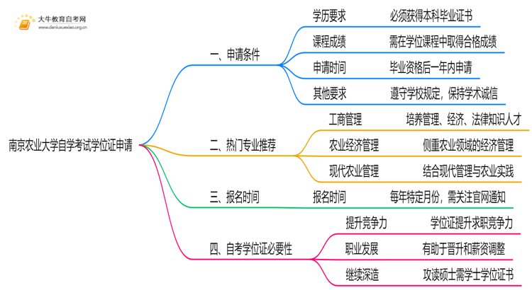 南京农业大学自学考试学位证申请条件（+须知）思维导图