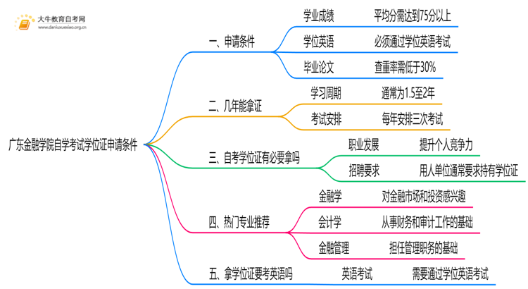 广东金融学院自学考试学位证申请条件（+须知）思维导图