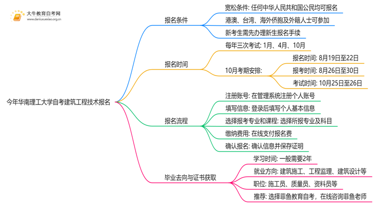 今年华南理工大学自考建筑工程技术专业(专)个人如何报名？思维导图