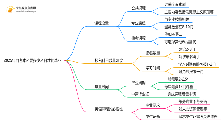 2025年自考本科要多少科目才能毕业思维导图