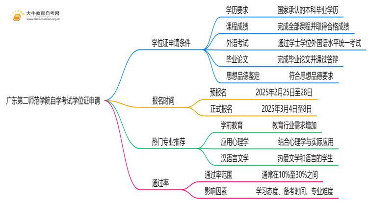 广东第二师范学院自学考试学位证申请条件（+须知）思维导图