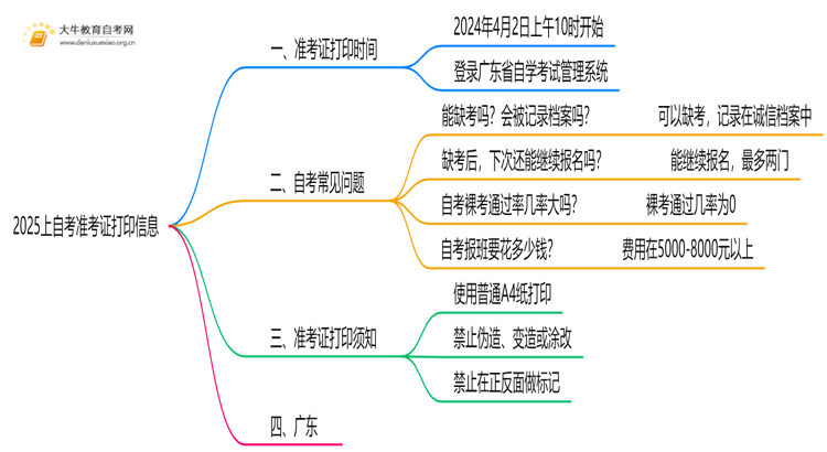 2025上自考考试需要打印准考证明吗？几点打印？思维导图