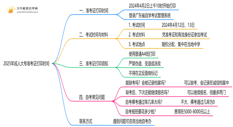 2025年成人大专准考证打印时间 几月几日开考思维导图