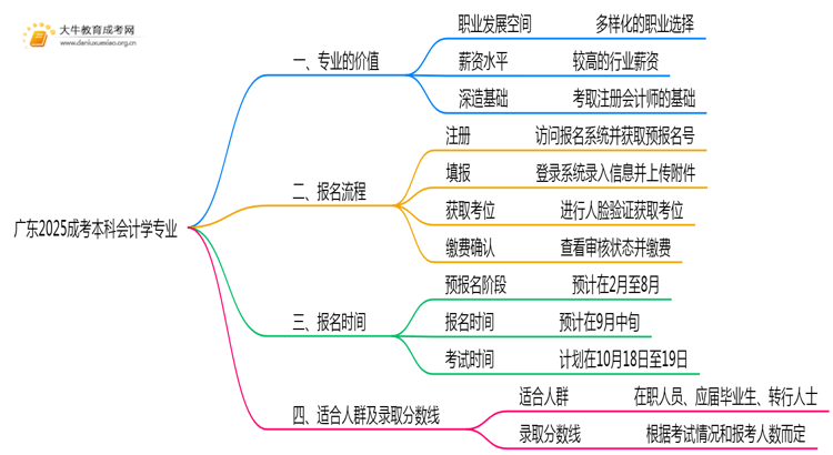 广东2025成考本科会计学专业值得考吗？通过率怎样思维导图