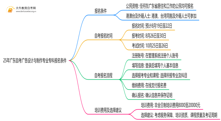 25年广东自考广告设计与制作专业专科报名需要什么条件思维导图