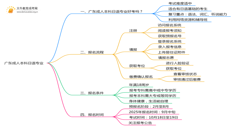 广东成人本科日语专业好考吗？附入学考试科目思维导图