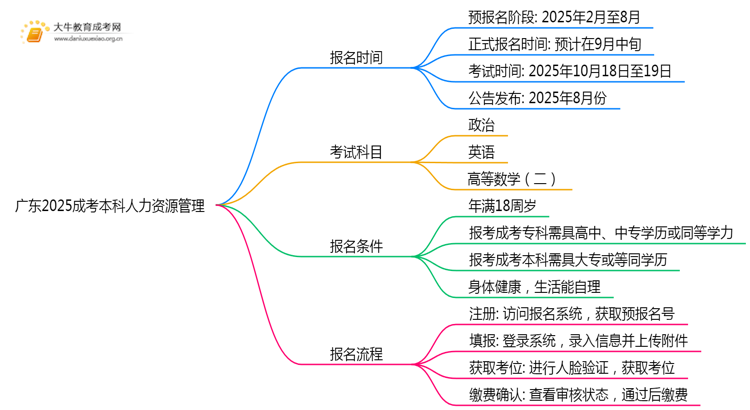 广东2025成考本科人力资源管理专业值得考吗？通过率怎样思维导图