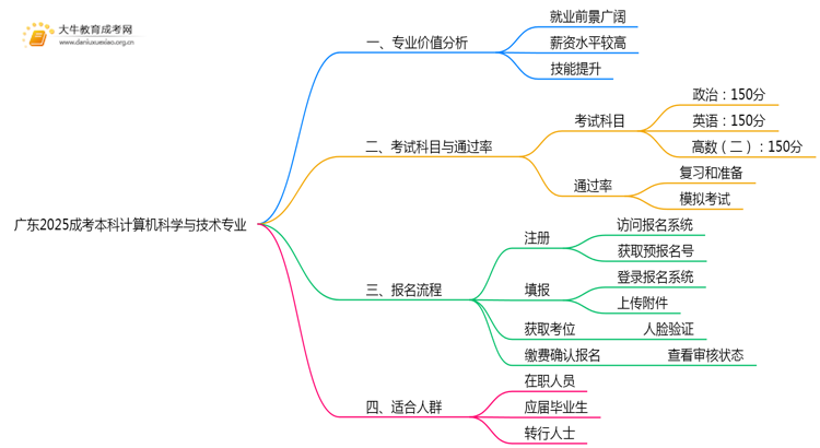 广东2025成考本科计算机科学与技术专业值得考吗？通过率怎样思维导图