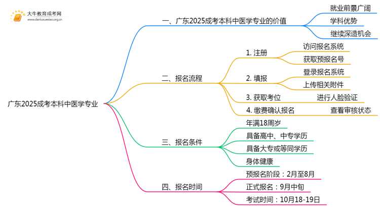 广东2025成考本科中医学专业值得考吗？通过率怎样思维导图