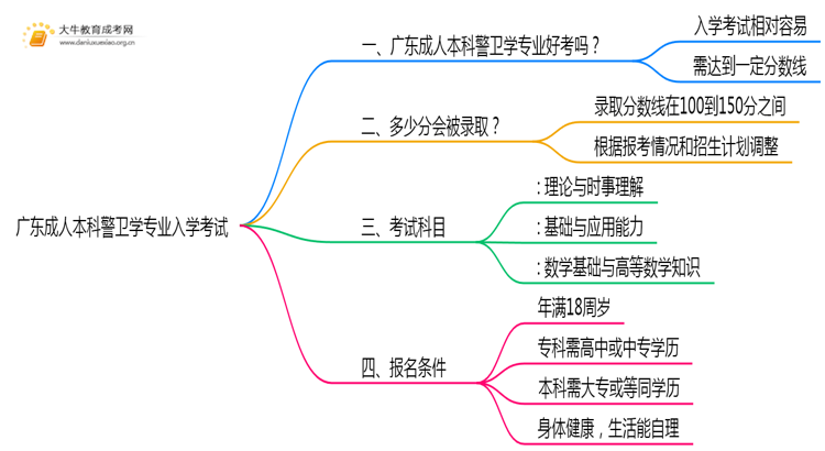 广东成人本科警卫学专业好考吗？附入学考试科目思维导图