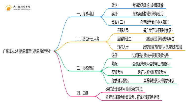 广东成人本科信息管理与信息系统专业好考吗？附入学考试科目思维导图