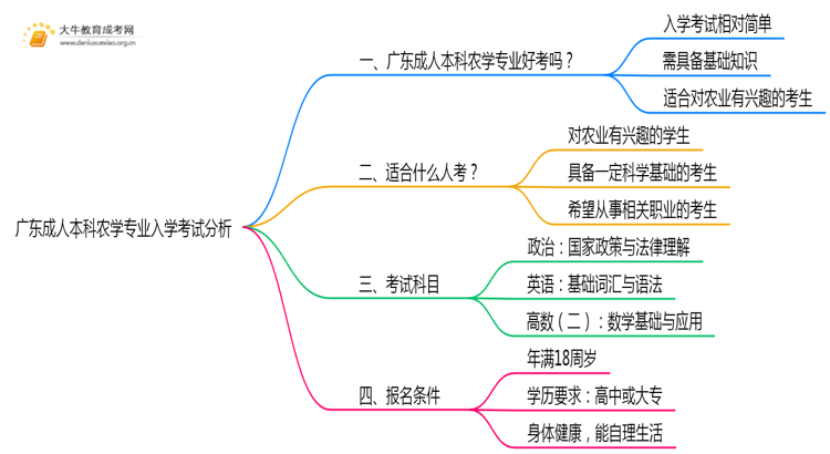 广东成人本科农学专业好考吗？附入学考试科目思维导图