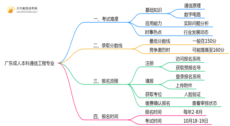 广东成人本科通信工程专业好考吗？附入学考试科目思维导图