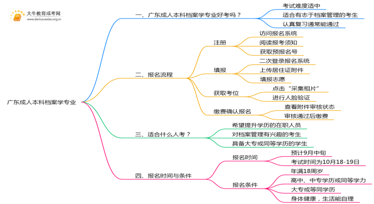 广东成人本科档案学专业好考吗？附入学考试科目思维导图