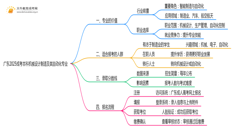 广东2025成考本科机械设计制造及其自动化专业值得考吗？通过率怎样思维导图
