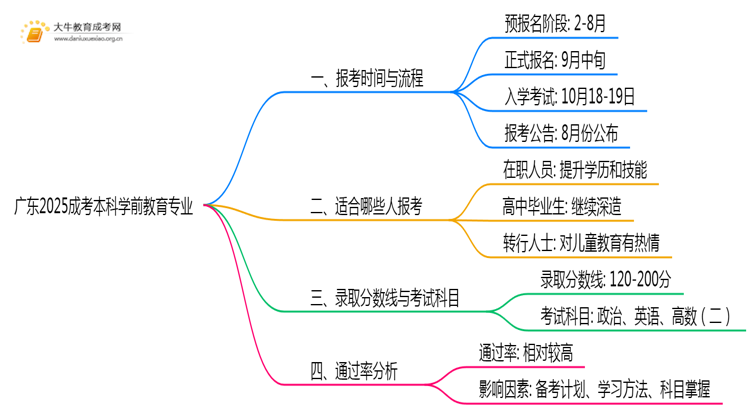 广东2025成考本科学前教育专业值得考吗？通过率怎样思维导图