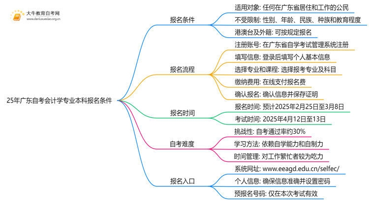 25年广东自考会计学专业本科报名需要什么条件思维导图
