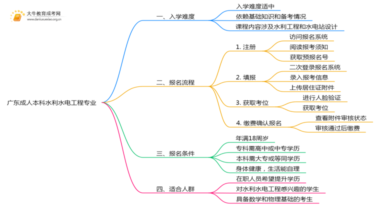 广东成人本科水利水电工程专业好考吗？附入学考试科目思维导图