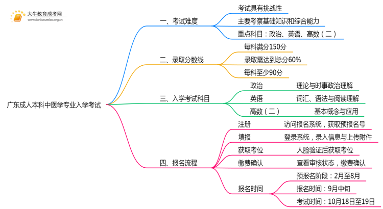 广东成人本科中医学专业好考吗？附入学考试科目思维导图