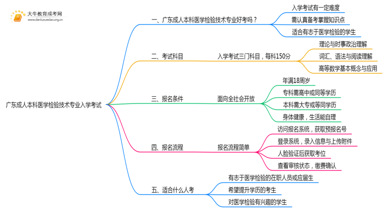 广东成人本科医学检验技术专业好考吗？附入学考试科目思维导图