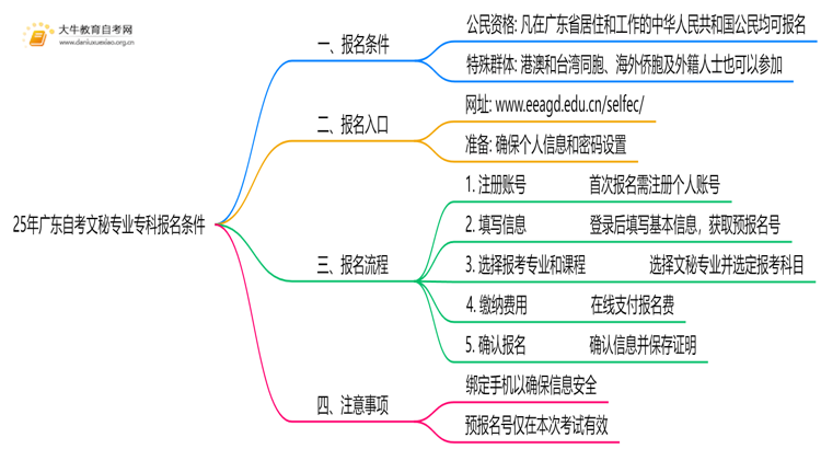 25年广东自考文秘专业专科报名需要什么条件思维导图