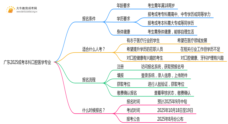 广东2025成考本科口腔医学专业值得考吗？通过率怎样思维导图