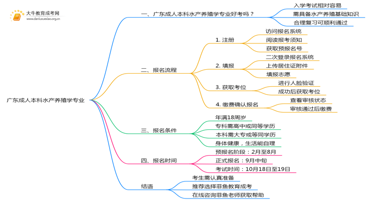 广东成人本科水产养殖学专业好考吗？附入学考试科目思维导图