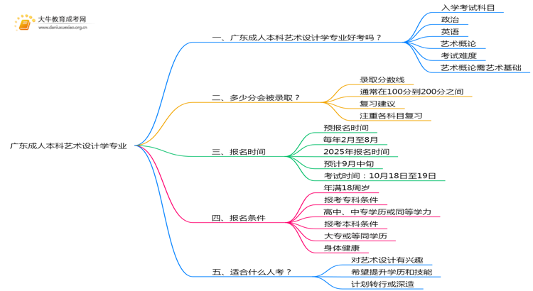 广东成人本科艺术设计学专业好考吗？附入学考试科目思维导图
