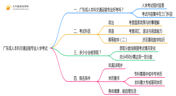 广东成人本科交通运输专业好考吗？附入学考试科目思维导图