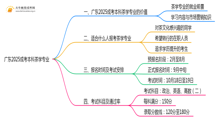 广东2025成考本科茶学专业值得考吗？通过率怎样思维导图