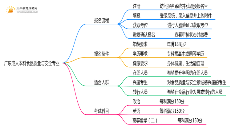 广东成人本科食品质量与安全专业好考吗？附入学考试科目思维导图
