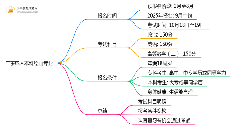 广东成人本科绘画专业好考吗？附入学考试科目思维导图
