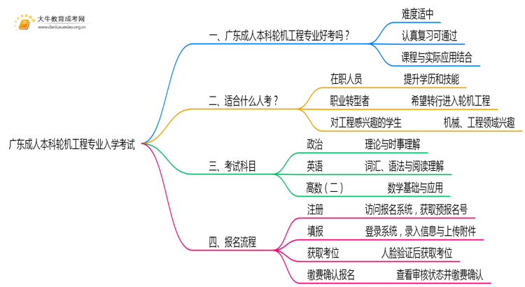 广东成人本科轮机工程专业好考吗？附入学考试科目思维导图