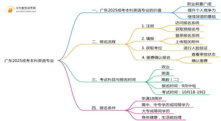 广东2025成考本科英语专业值得考吗？通过率怎样思维导图