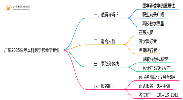 广东2025成考本科医学影像学专业值得考吗？通过率怎样思维导图