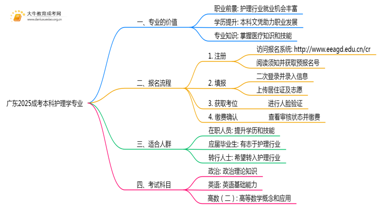 广东2025成考本科护理学专业值得考吗？通过率怎样思维导图