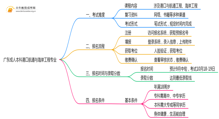 广东成人本科港口航道与海岸工程专业好考吗？附入学考试科目思维导图