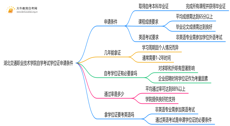 湖北交通职业技术学院自学考试学位证申请条件（+须知）思维导图