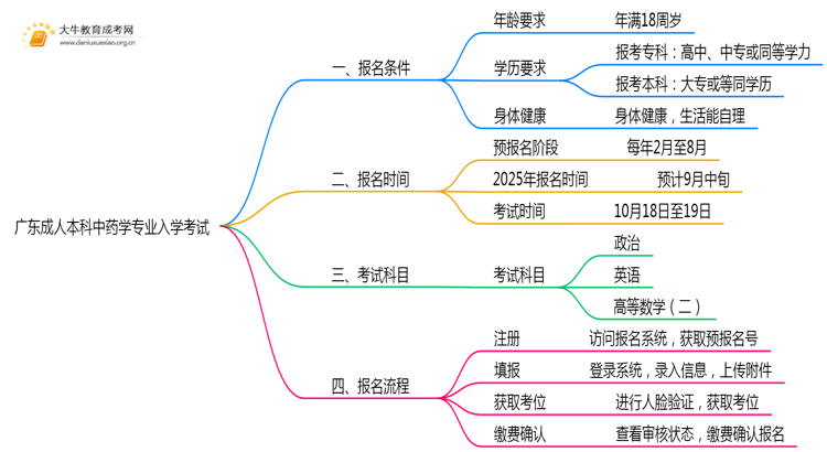 广东成人本科中药学专业好考吗？附入学考试科目思维导图