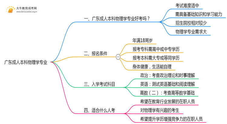 广东成人本科物理学专业好考吗？附入学考试科目思维导图