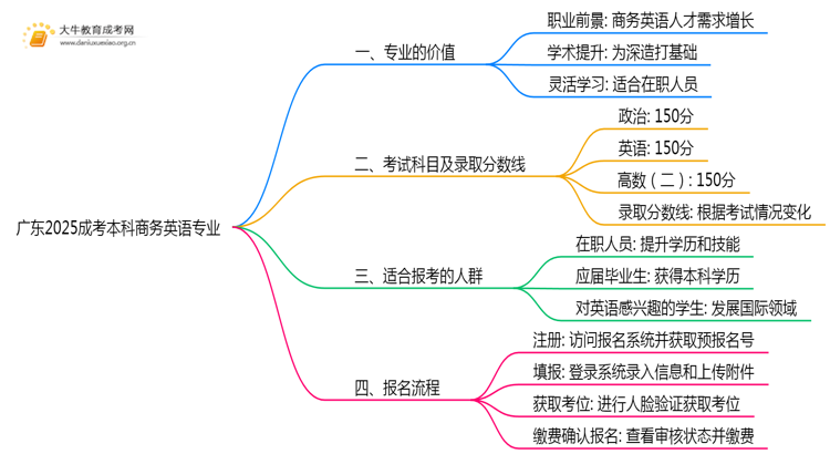 广东2025成考本科商务英语专业值得考吗？通过率怎样思维导图